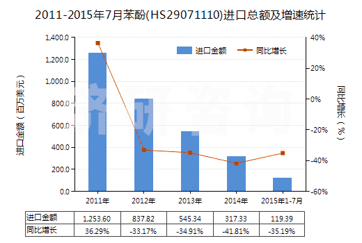 2011-2015年7月苯酚(HS29071110)進口總額及增速統(tǒng)計